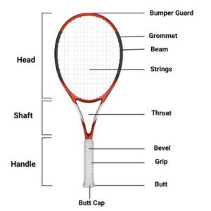 Parts of a Tennis Racket, from pinterest